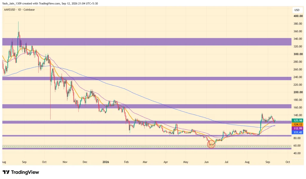 $120 Breakdown Could Change AAVE’s Setup