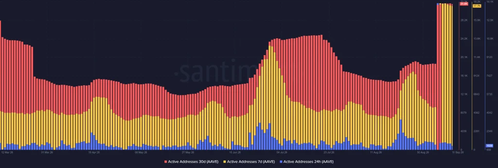 AAVE V4 Growth Pushes Utilization Higher