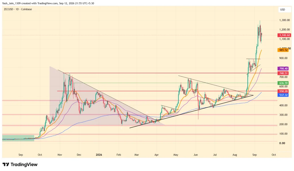 ZEC Price Eyes $1,500 as Mining Profitability Surges