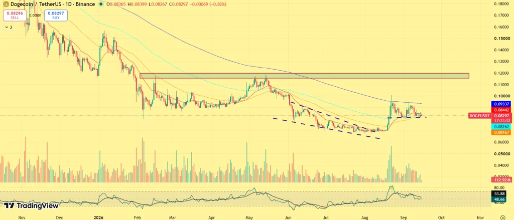 DOGE price prediction