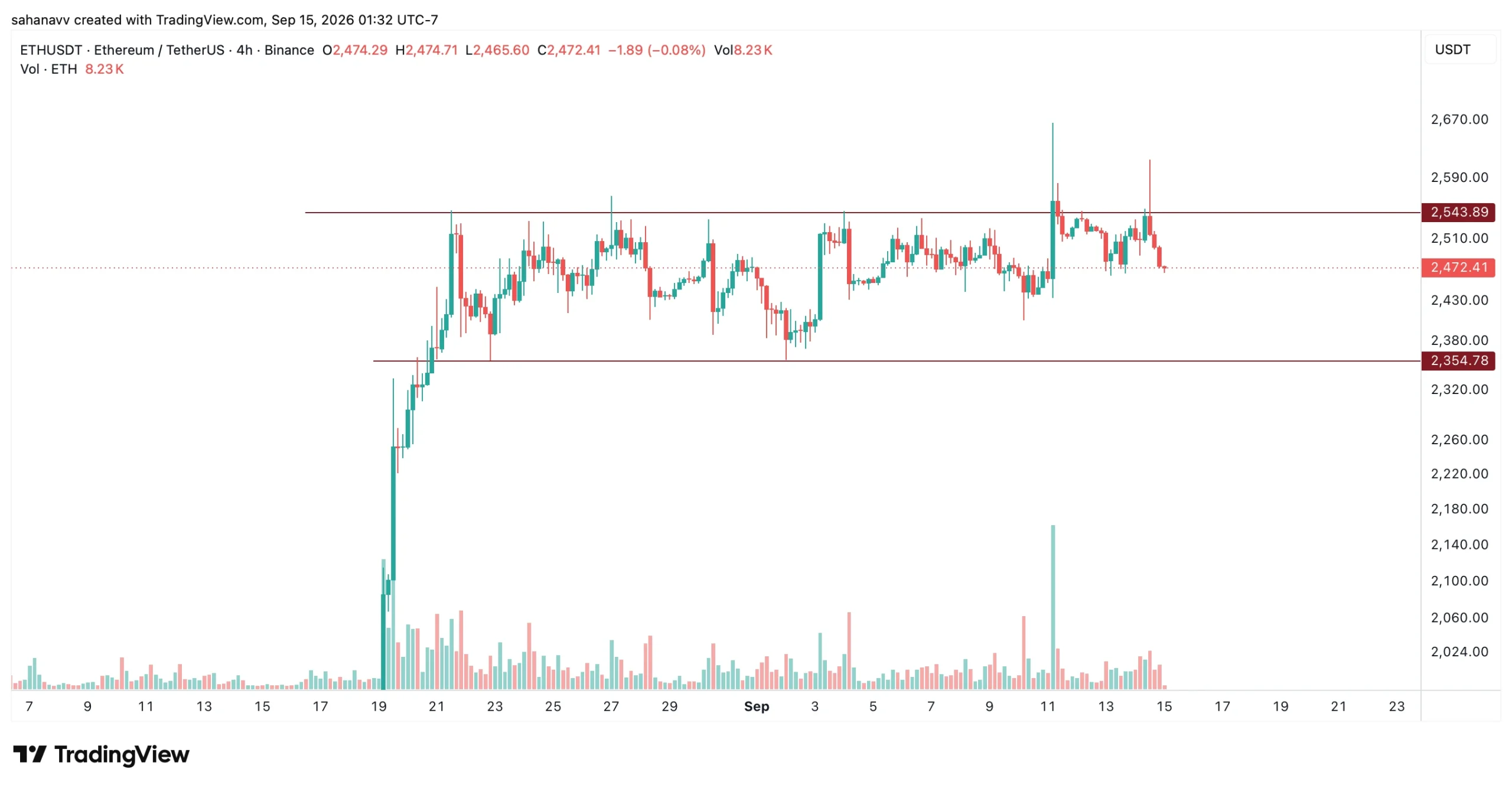 eth price
