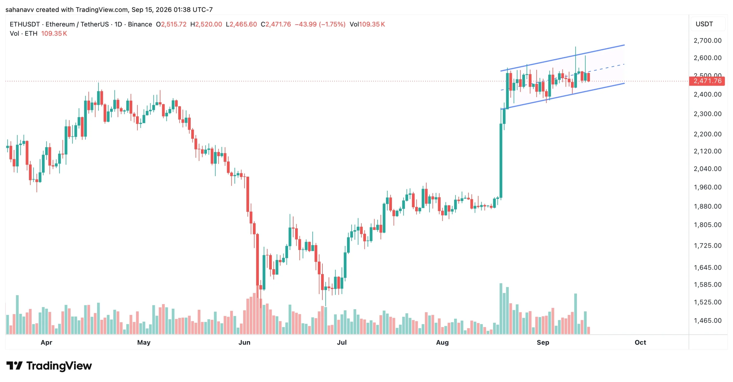 eth price
