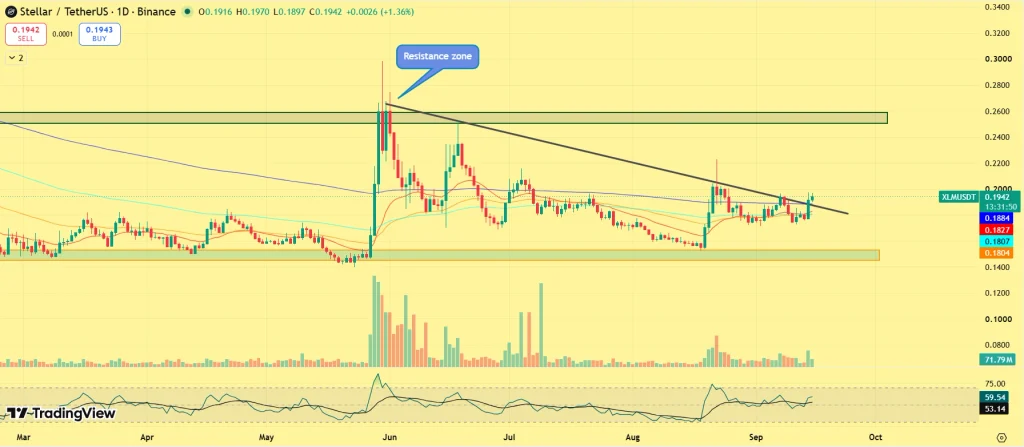 Stellar price prediction
