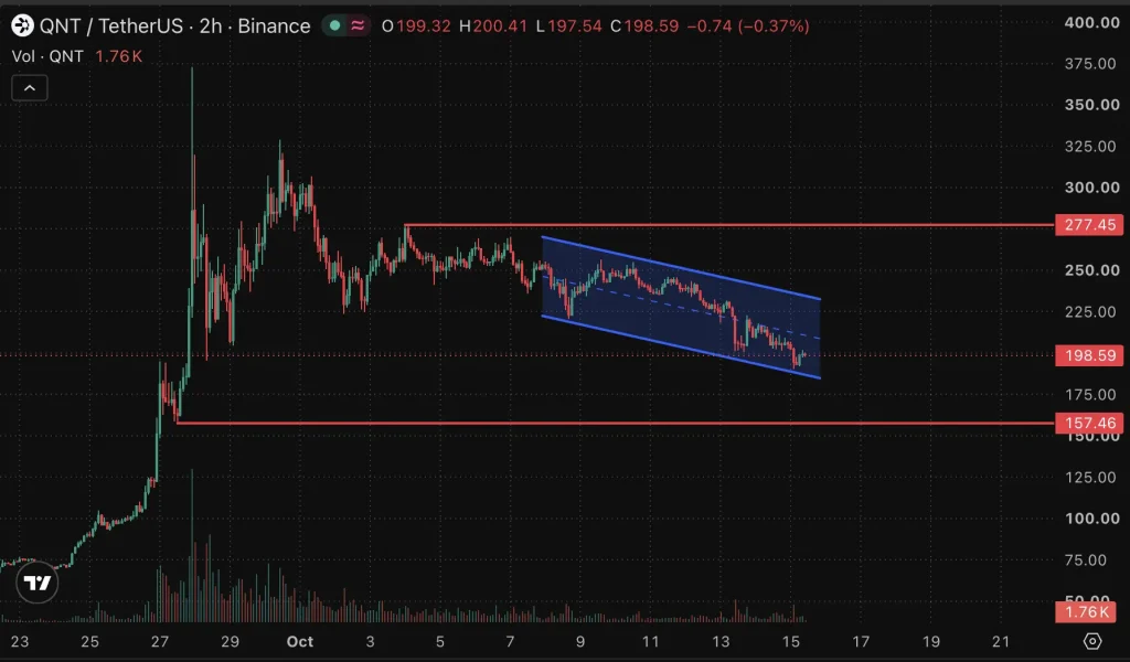 QNT price chart