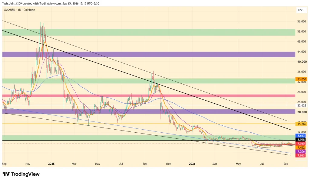 AVAX Price Eyes $15 as Korean Won Stablecoin Goes Onchain