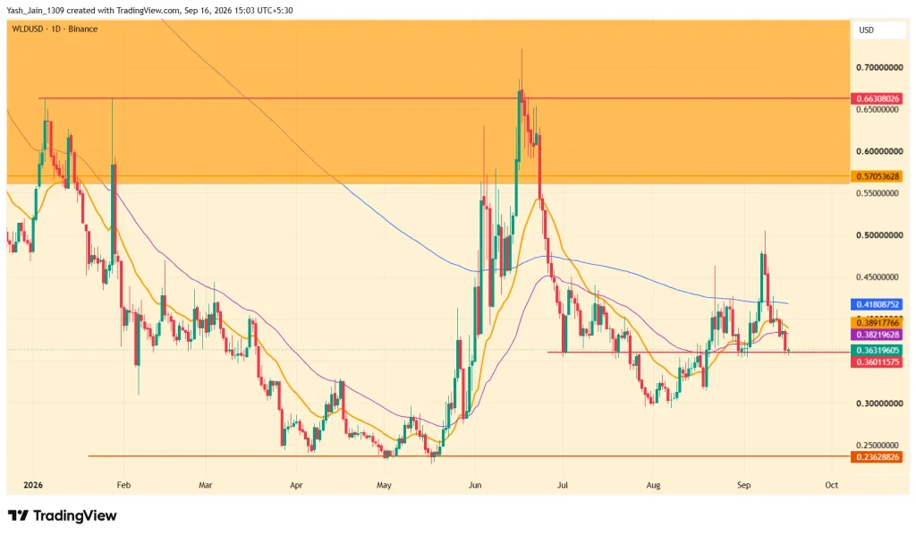 WLD Price Forecast September 2026