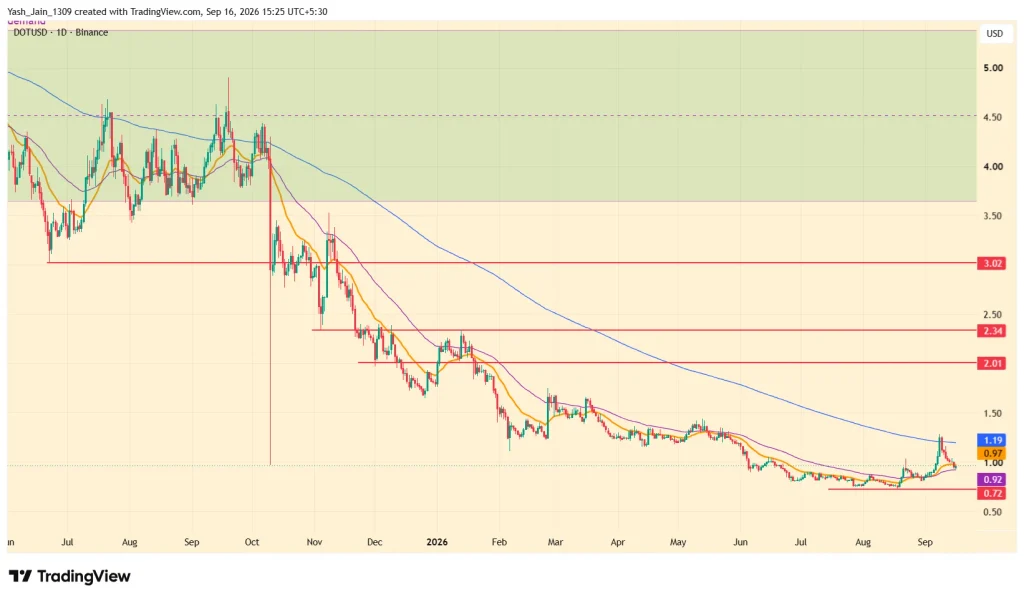 Polkadot Price Prediction September 2026
