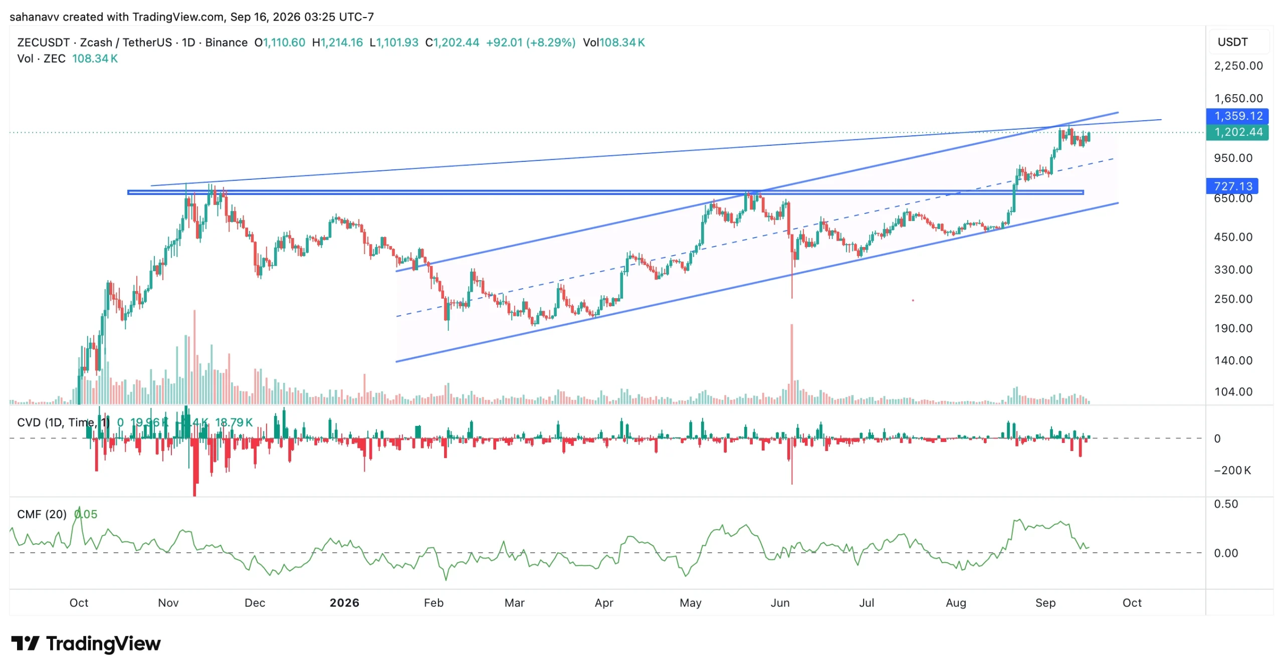 zec price