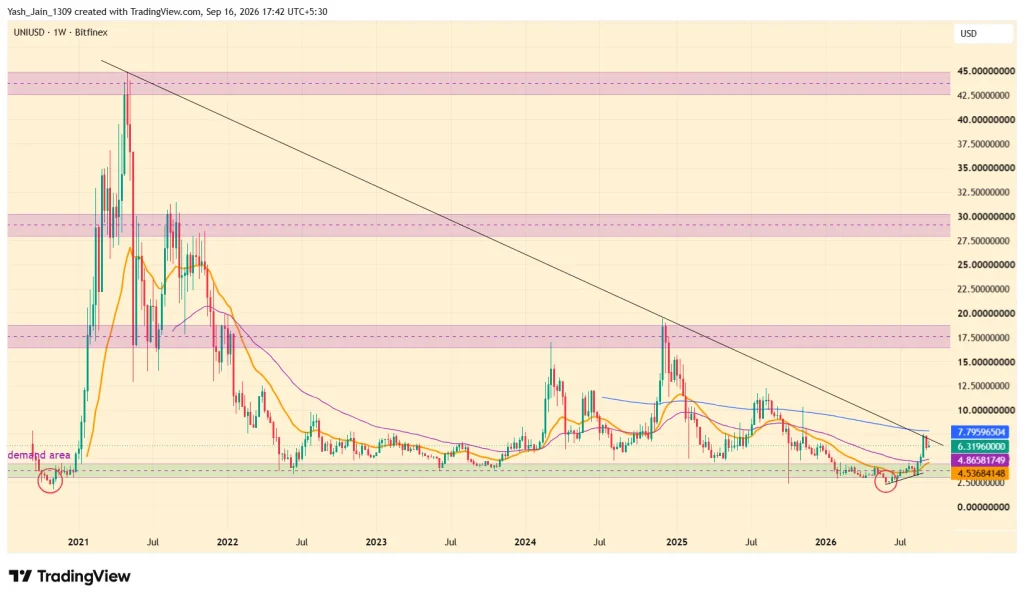 UNI Price Prediction 2026