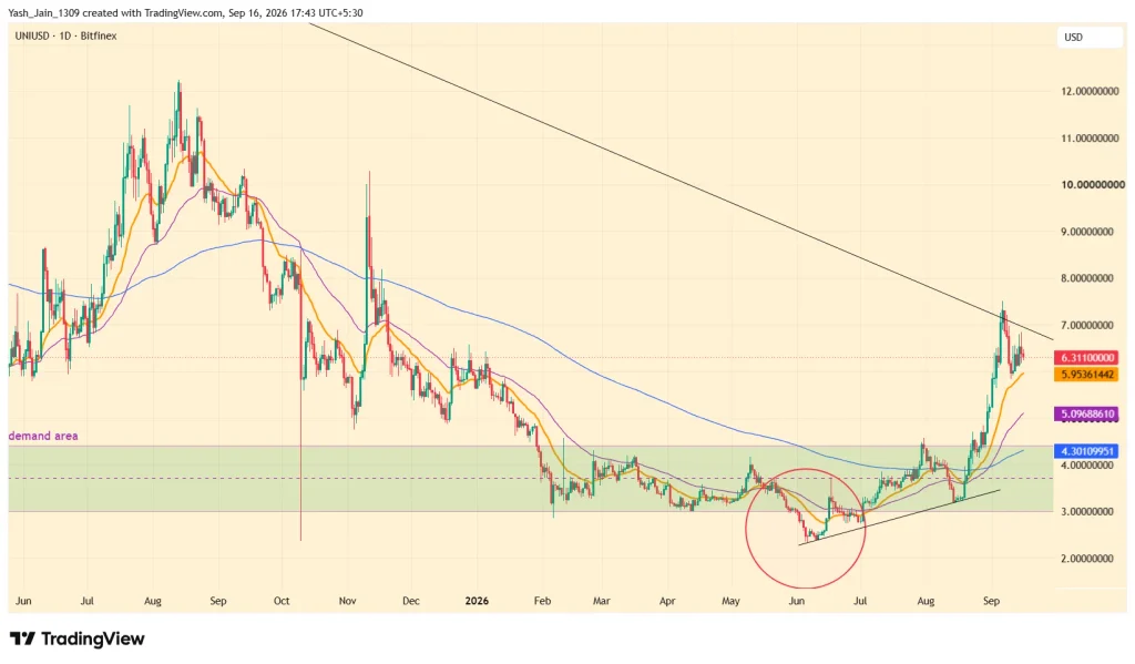 Uniswap Price Prediction September 2026