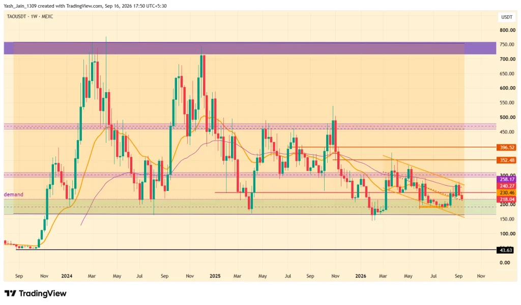 Coinpedia's Bittensor (TAO) Price Prediction 2026