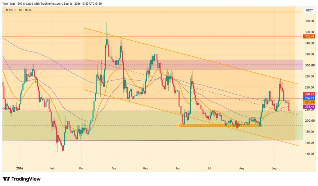 Bittensor (TAO) Price September 2026 Outlook
