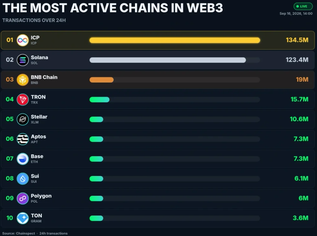 ICP Web3 chain data