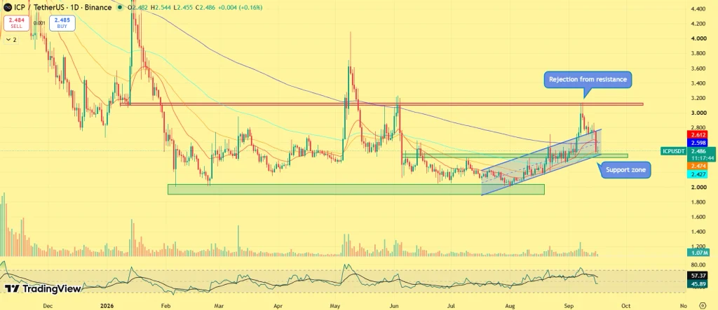 ICP price outlook