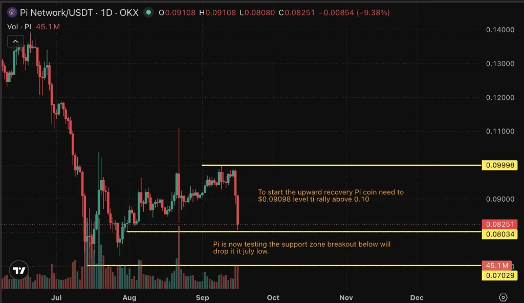 Pi price chart