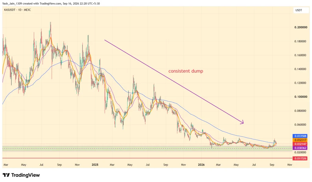 KAS Price Risks $0.025 as CLARITY Act Shock Hits Market