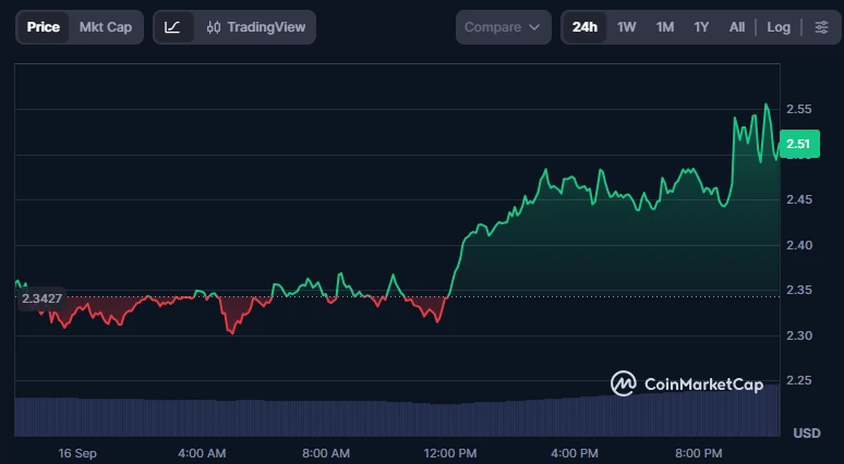 NEAR price action