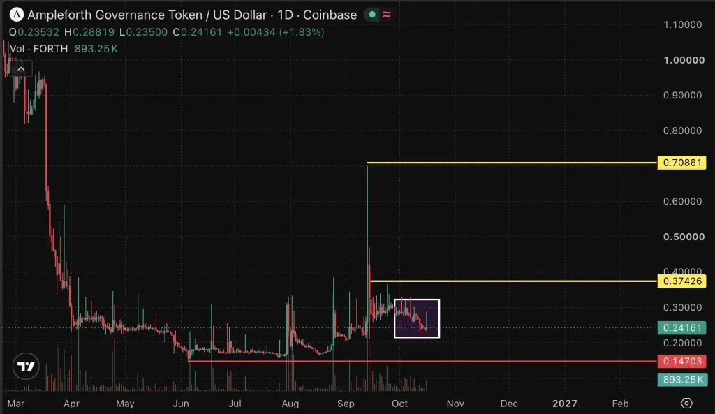 AMPL PRICE Chart