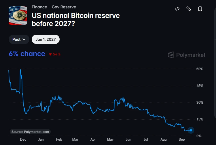 Odds of a US Strategic Bitcoin Reserve by 2027