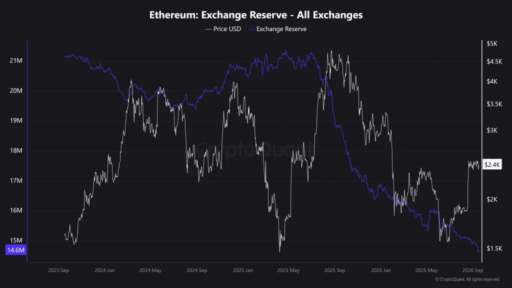 Ethereum Exchange Reserve