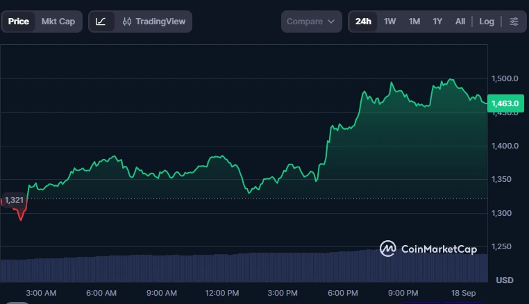 ZEC surges 10% to trade above $1,400