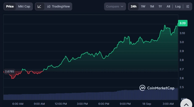 NEAR soars 21%