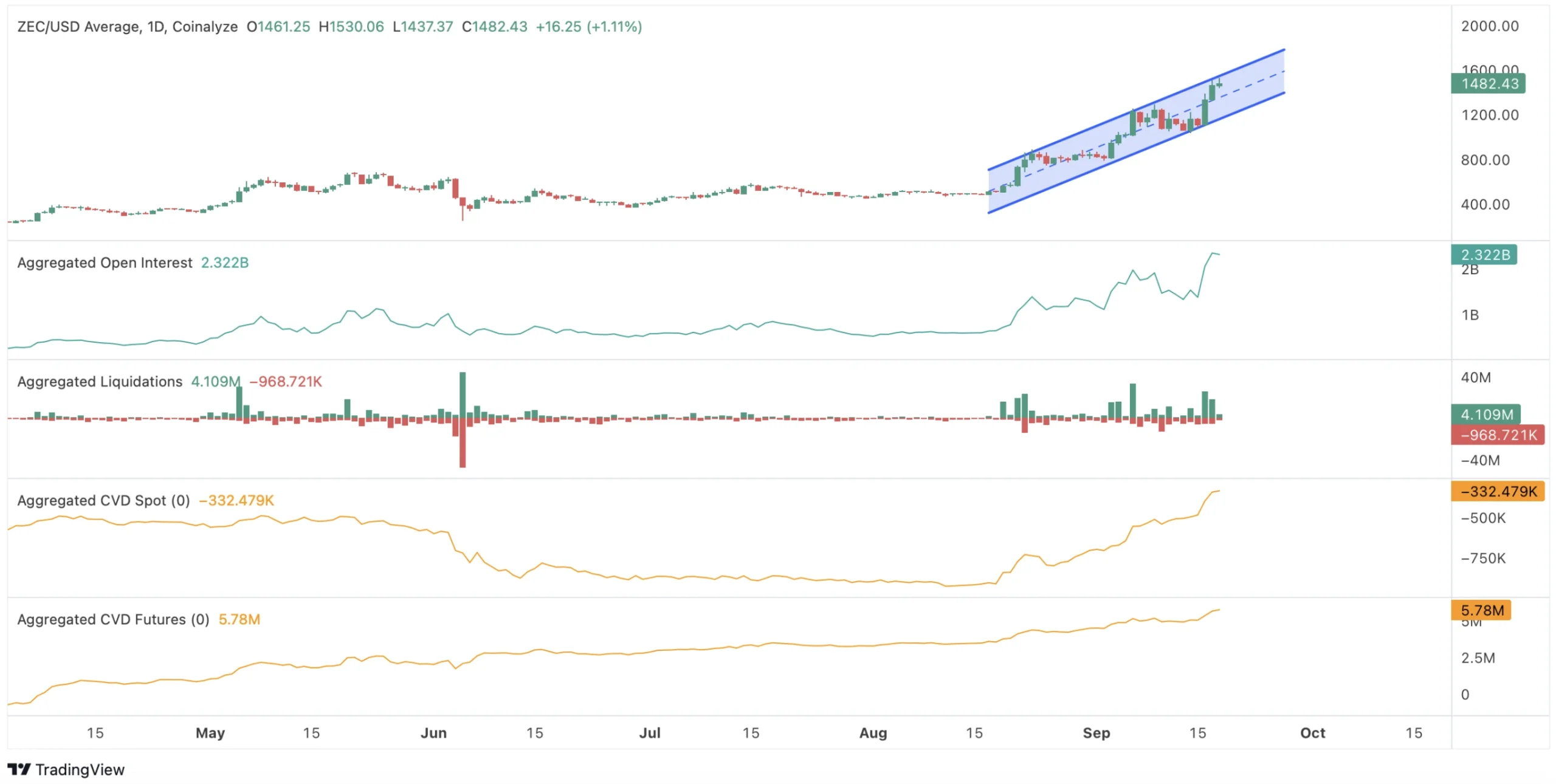 zec price