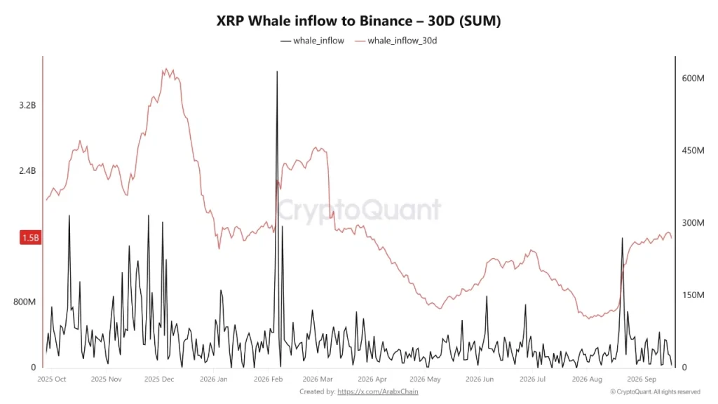 XRP whale inflow in binance