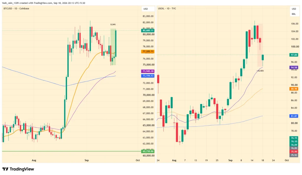 Bitcoin Price Rebounds as Fed Uncertainty Fades