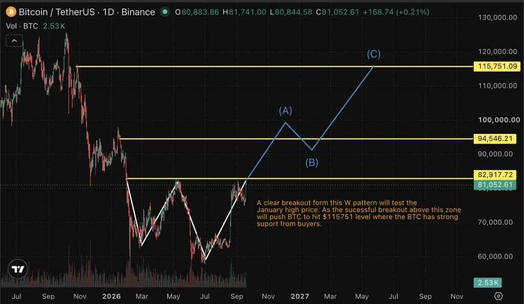 Bitcoin prcie chart