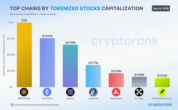 BNB Price Near $794 as Tokenized Stocks Hit $3.5B