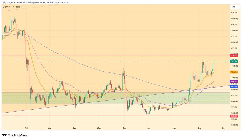 BNB Price Near $794 as Tokenized Stocks Hit $3.5B