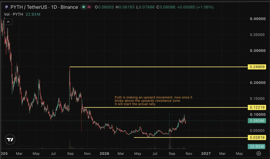 PYTH price chart
