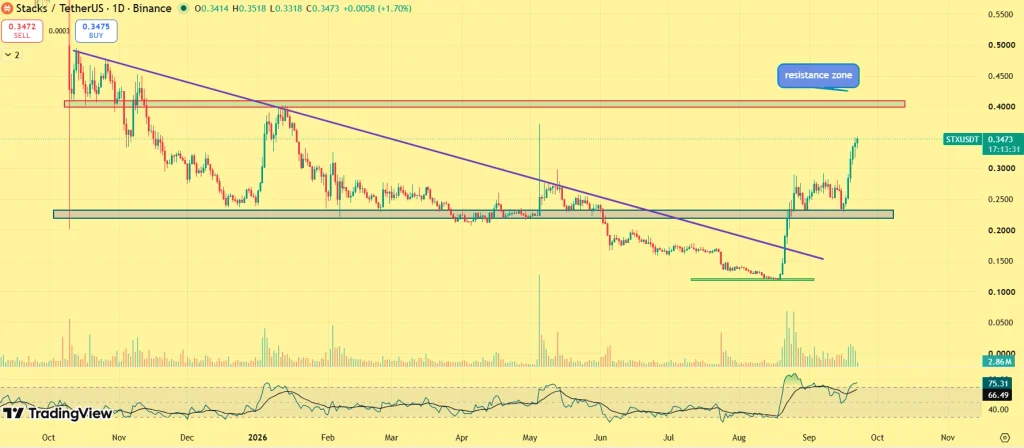 STX price prediction