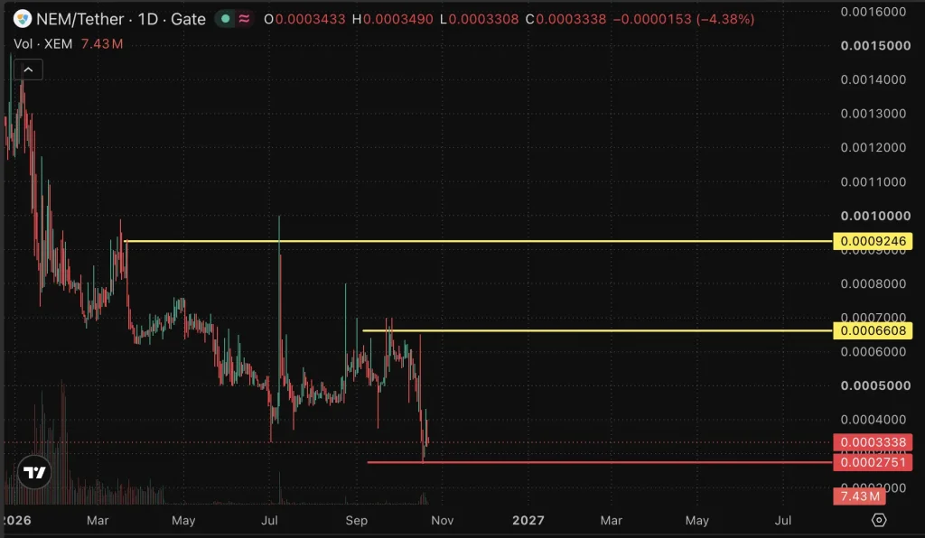 NEM Price chart