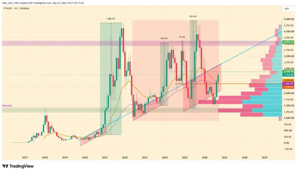 Ethereum Price Prediction 2026