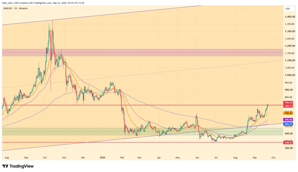 Binance Coin (BNB) Price Prediction September 2026