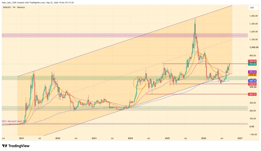 Binance Coin (BNB) Price Prediction 2026