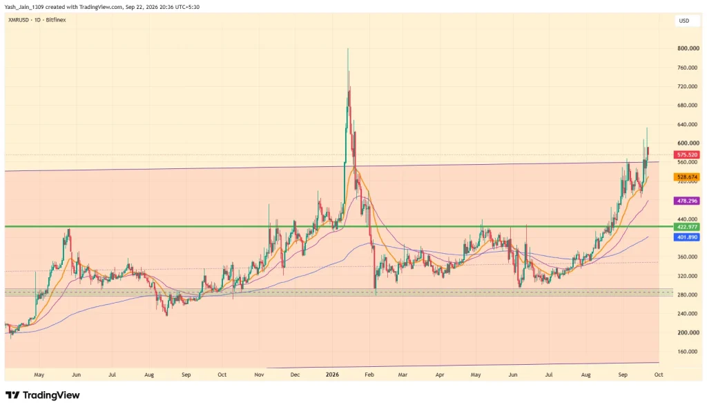 Monero (XMR) Price September 2026 Outlook