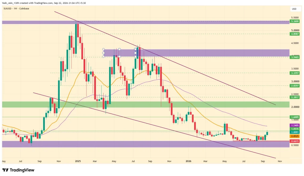 Sui (SUI) Crypto Price Prediction 2026