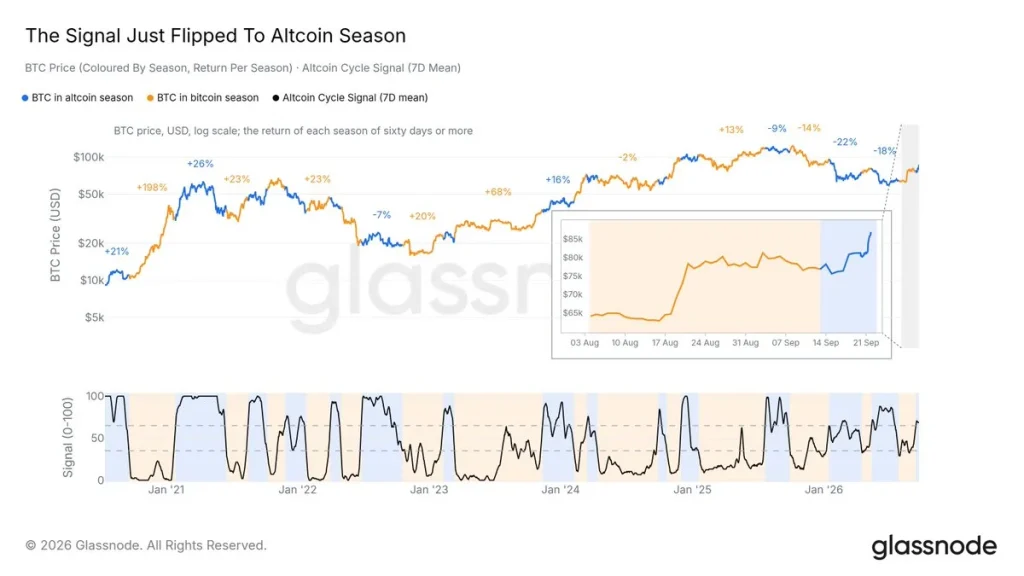 bitcoin flip into altcoin season glassnode