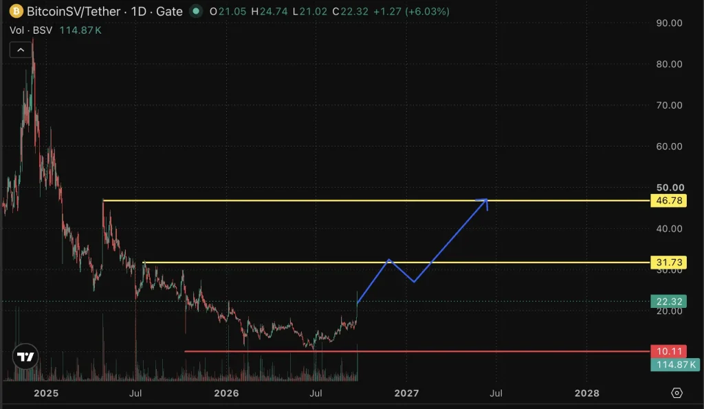 BSV price chart