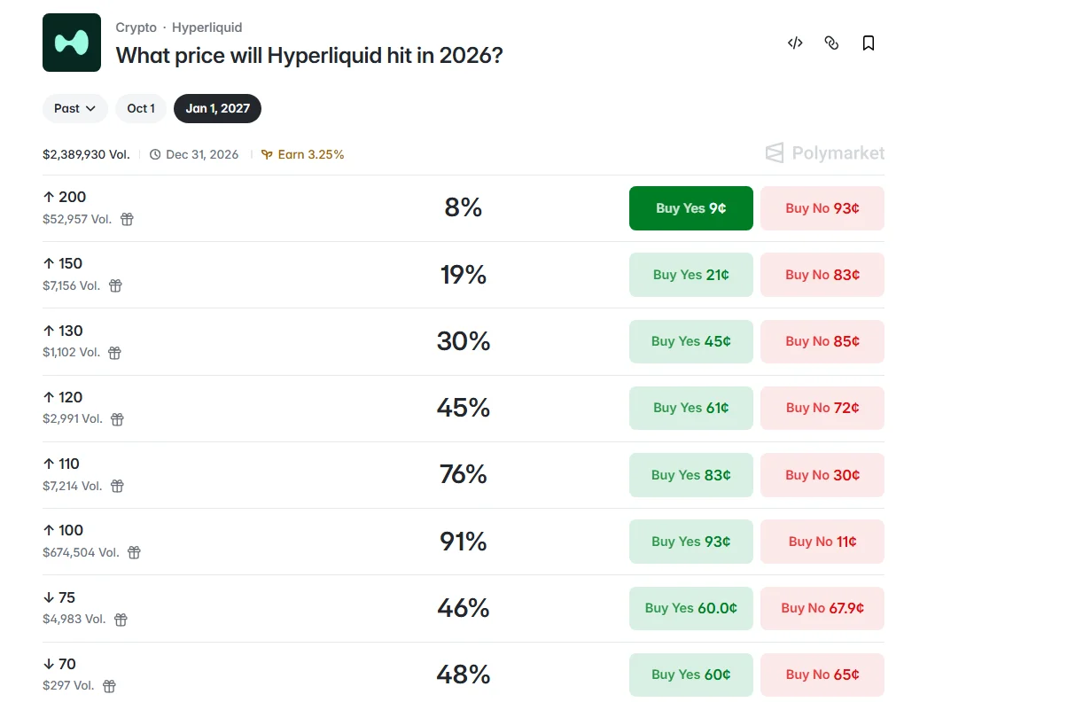 Prediction Markets Forecast: "What price will Hyperliquid hit in 2026?"