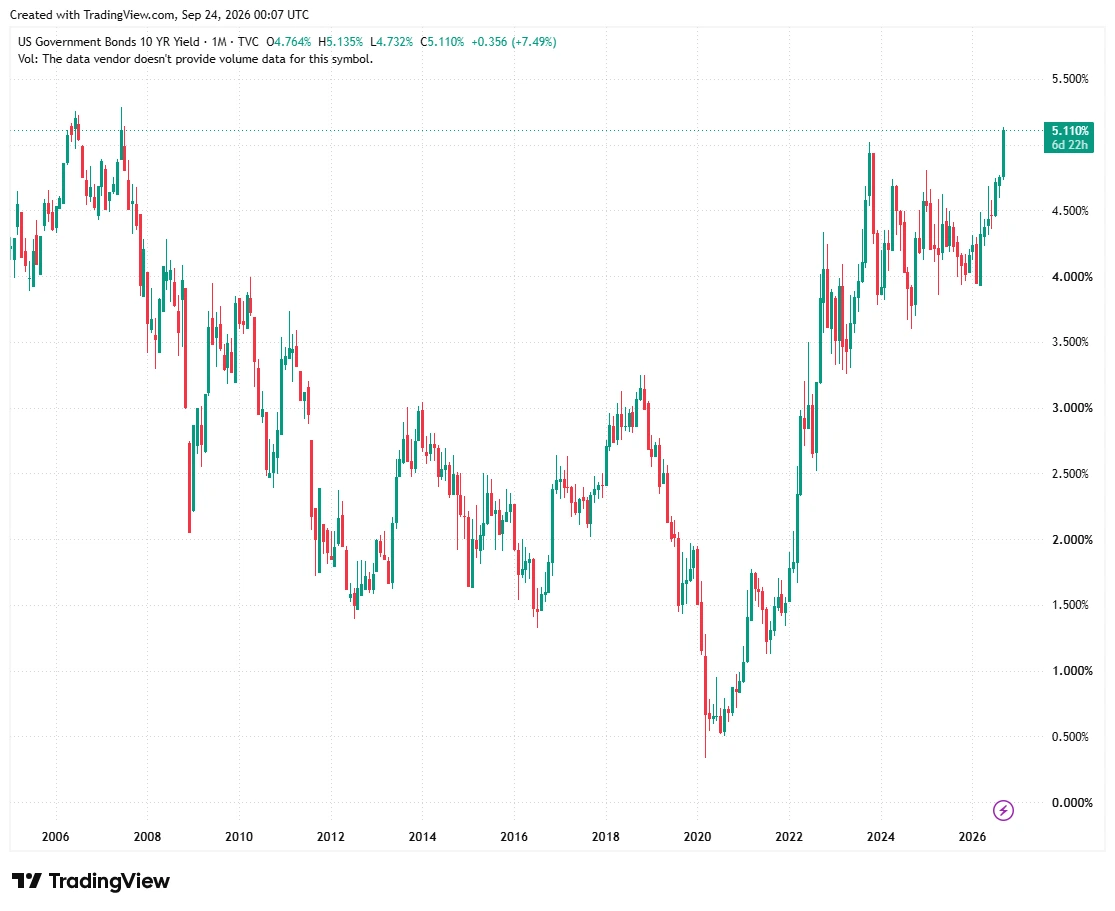 US bond yields at 2007-highs