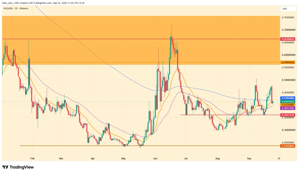 WLD Price Forecast September 2026