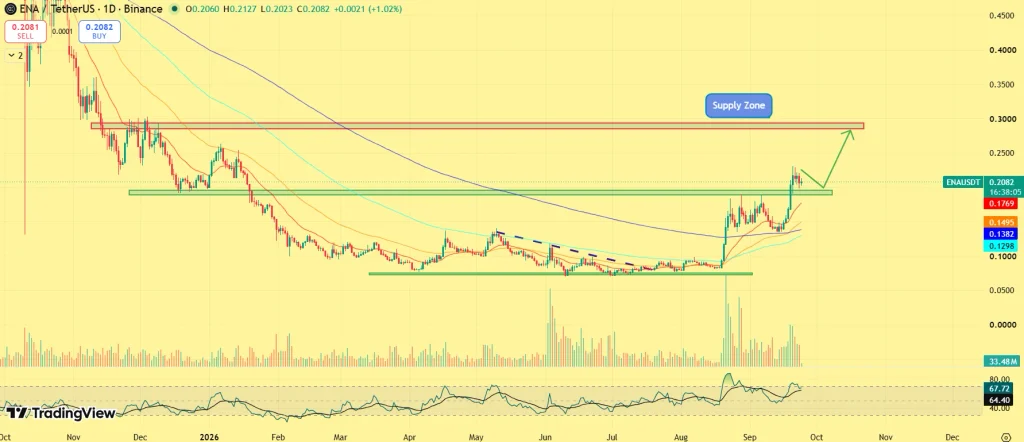 ENA price outlook