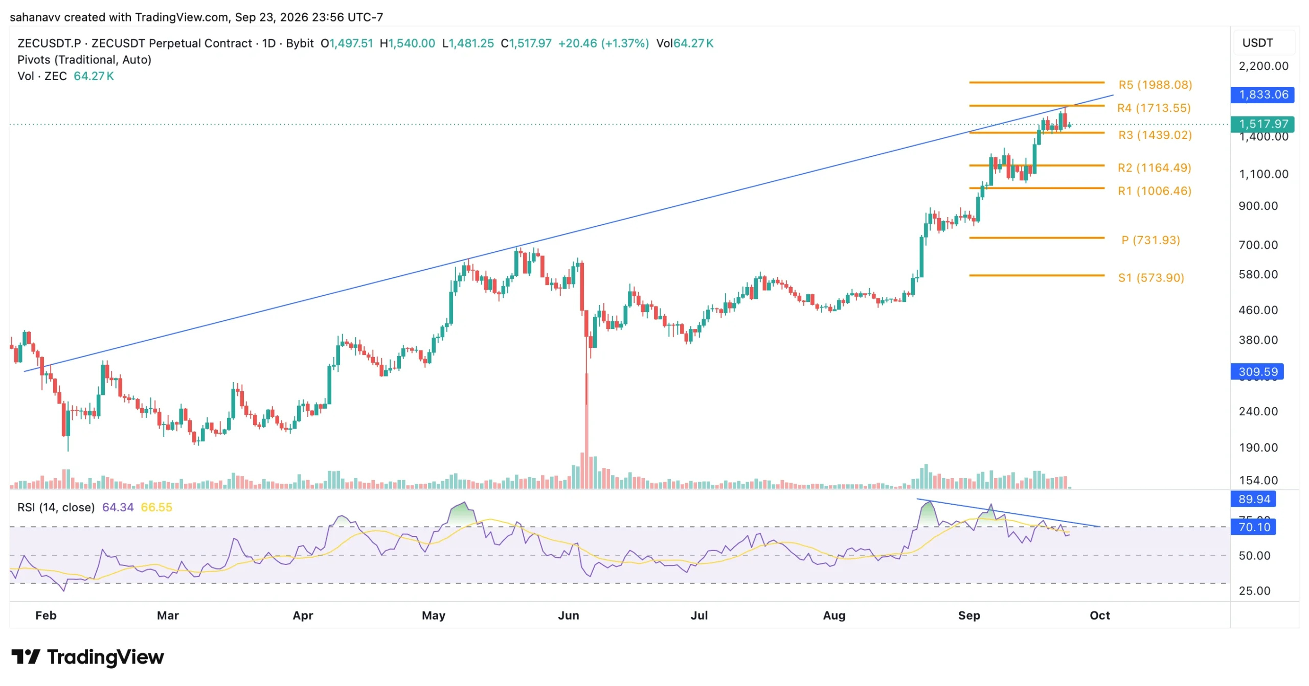 zec price