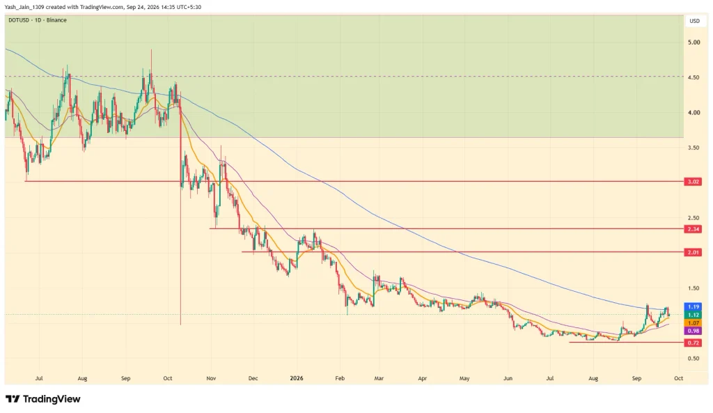 Polkadot Price Prediction September 2026