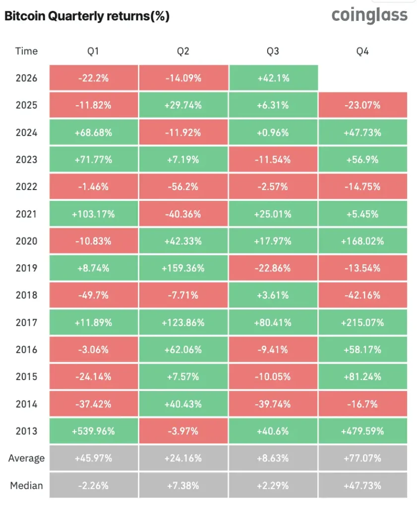 bitcoin quaterly return