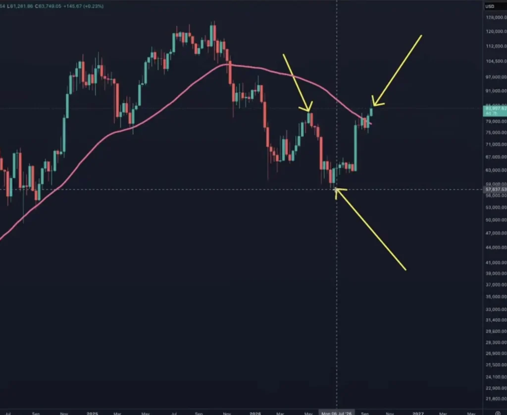 Bitcoin golden cross